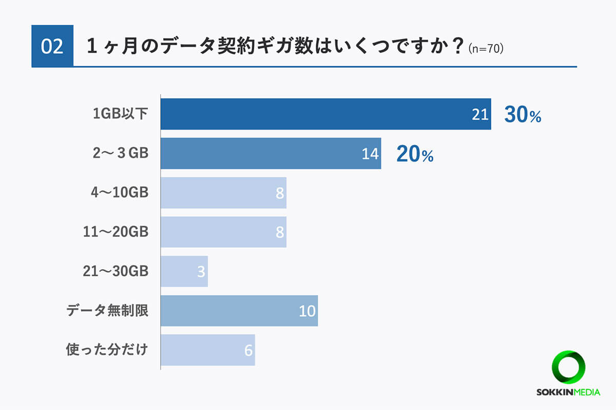 1カ月のデータ契約ギガ数は？