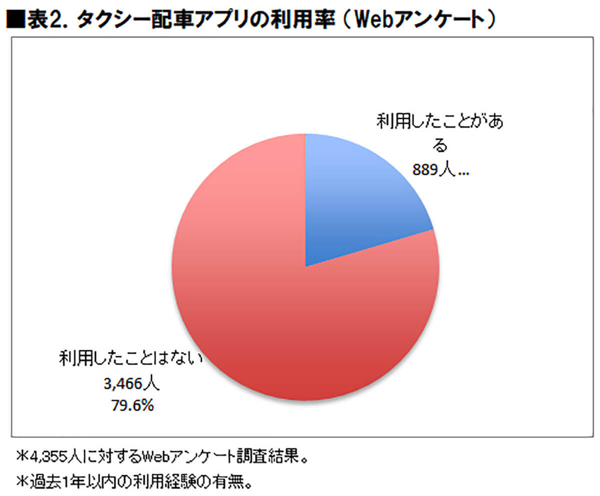 タクシー配車アプリの利用率