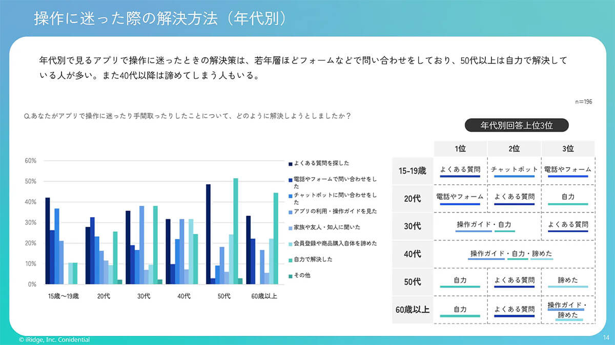 操作に迷ったときの解決方法（年代別）