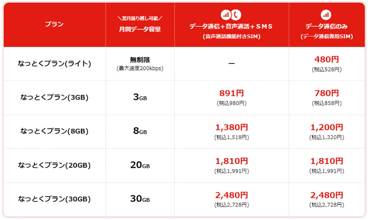 格安SIMなら月20GBで月額2,000円以下も！2