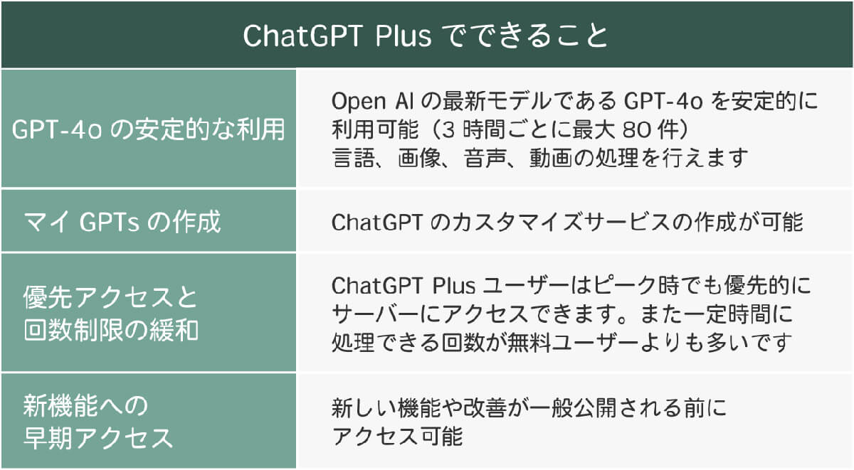 「ChatGPT Plus」は無料版ChatGPTと比べて何ができるの？1