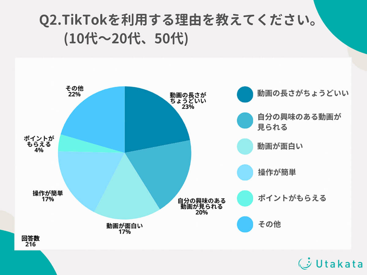 TikTokを利用する理由は？