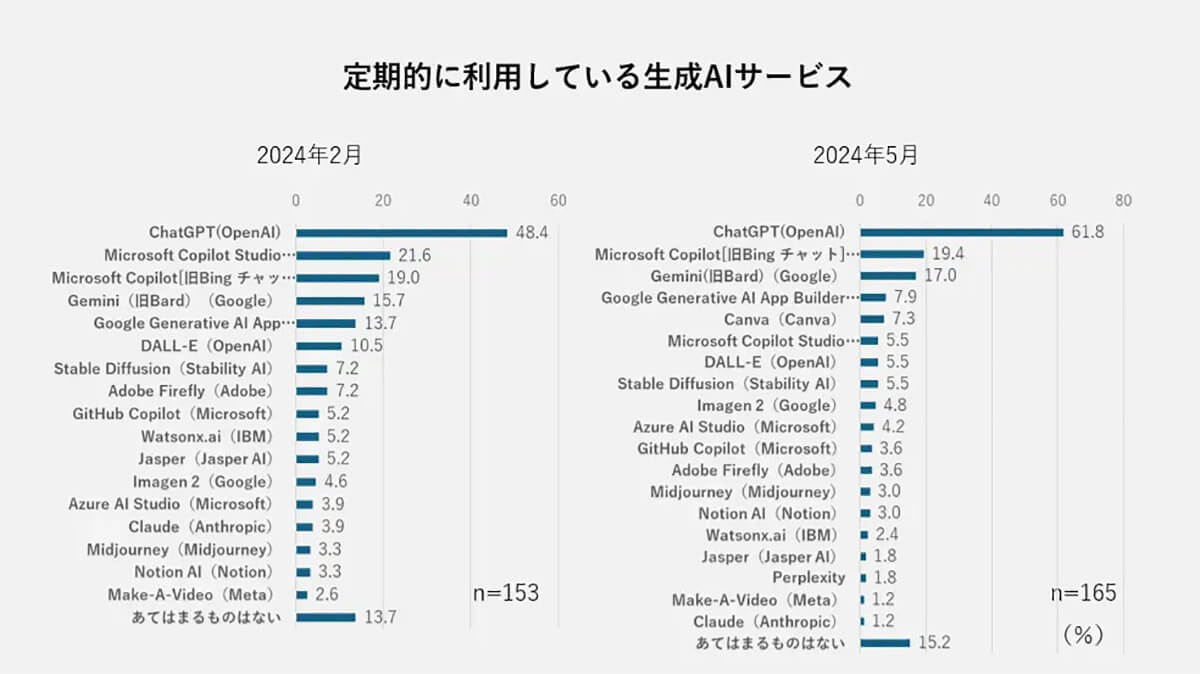 日常的に使っている生成AIツールは？