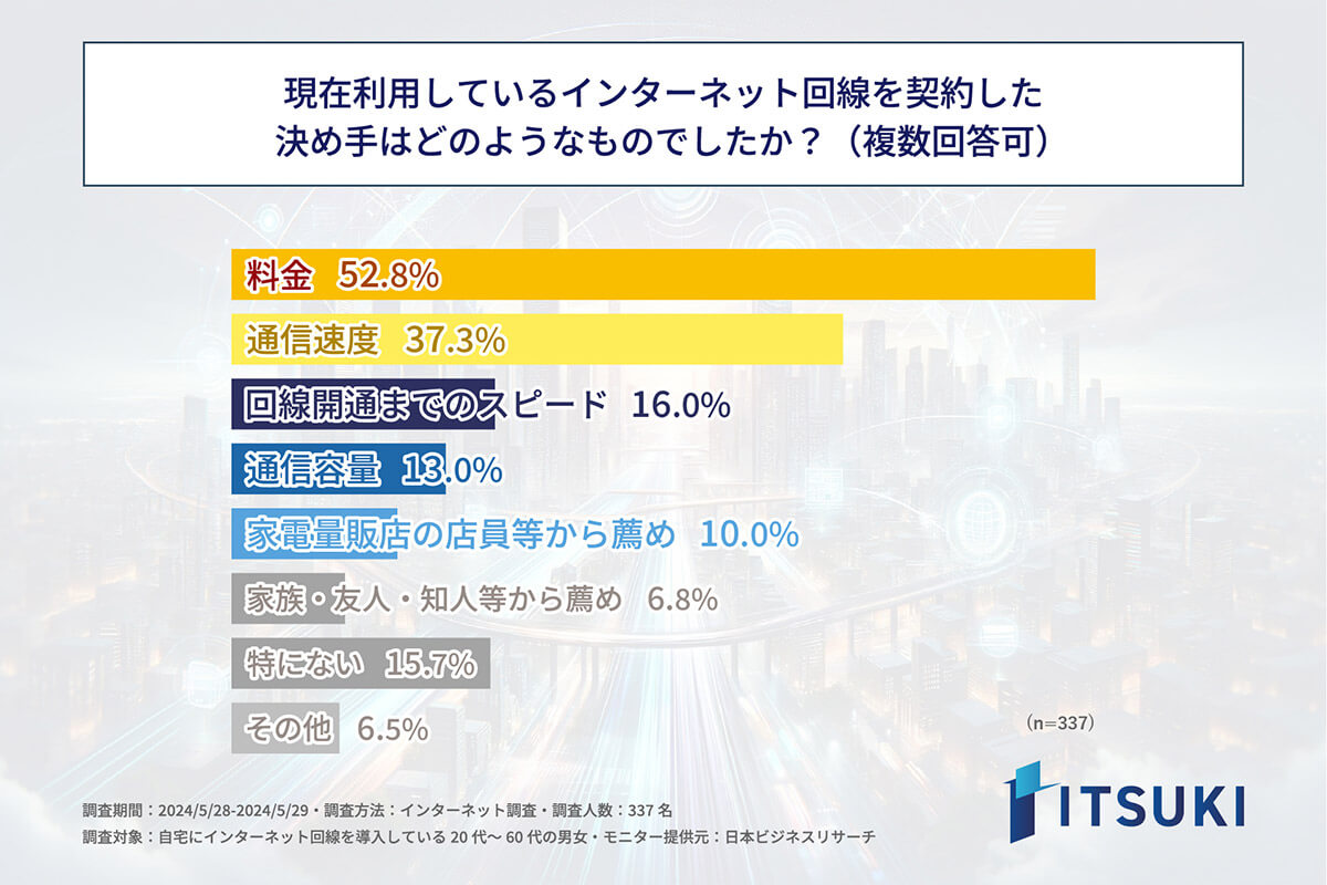 現在利用しているネット回線を契約した決め手は？