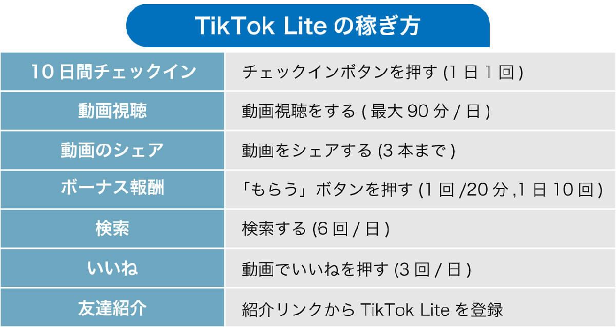 TikTok Liteでポイントを貯めるのに必要なアクションの例1