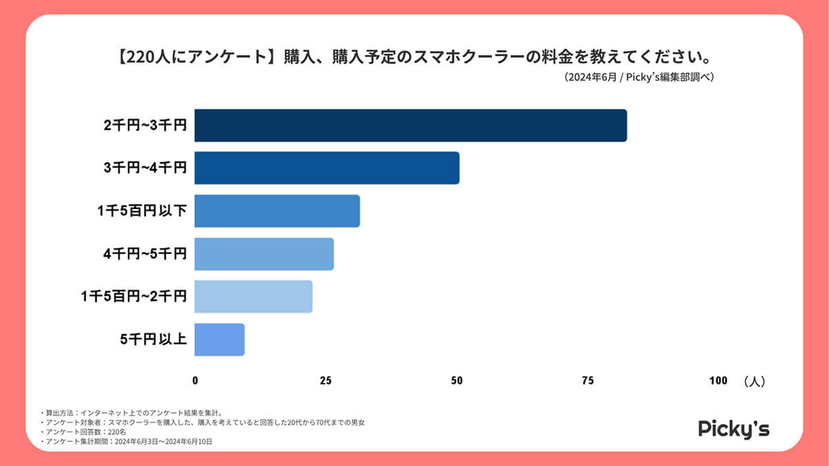 購入、購入予定のスマホクーラーの料金は？