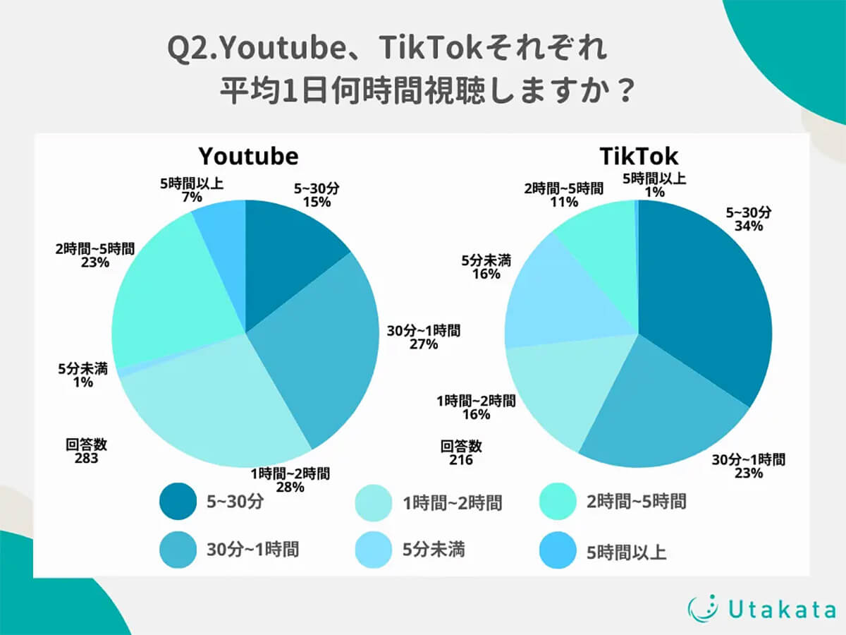 YouTubeを平均1日何時間使用しますか？