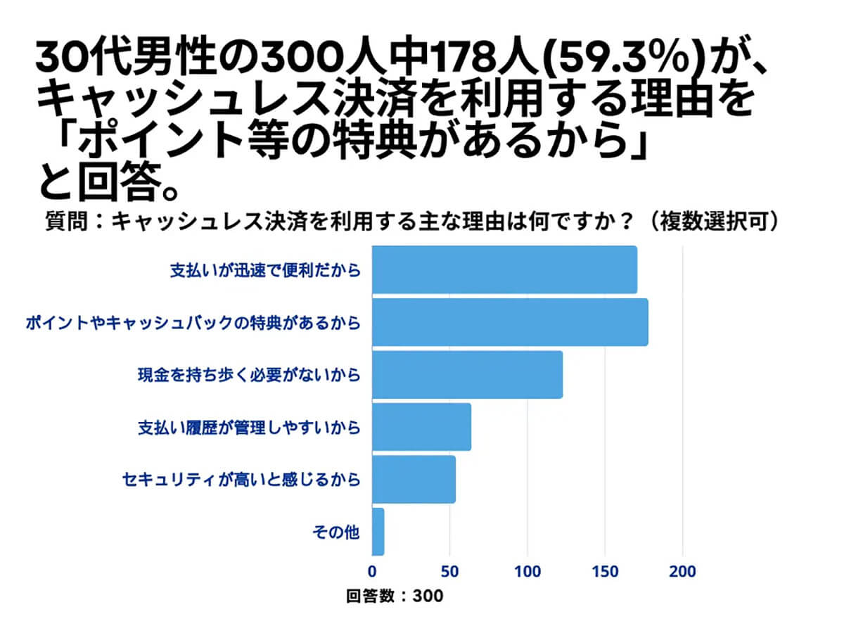 キャッシュレス決済を利用する主な理由は？