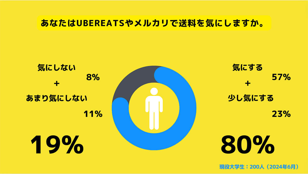 UberEatsやメルカリで送料を気にする？