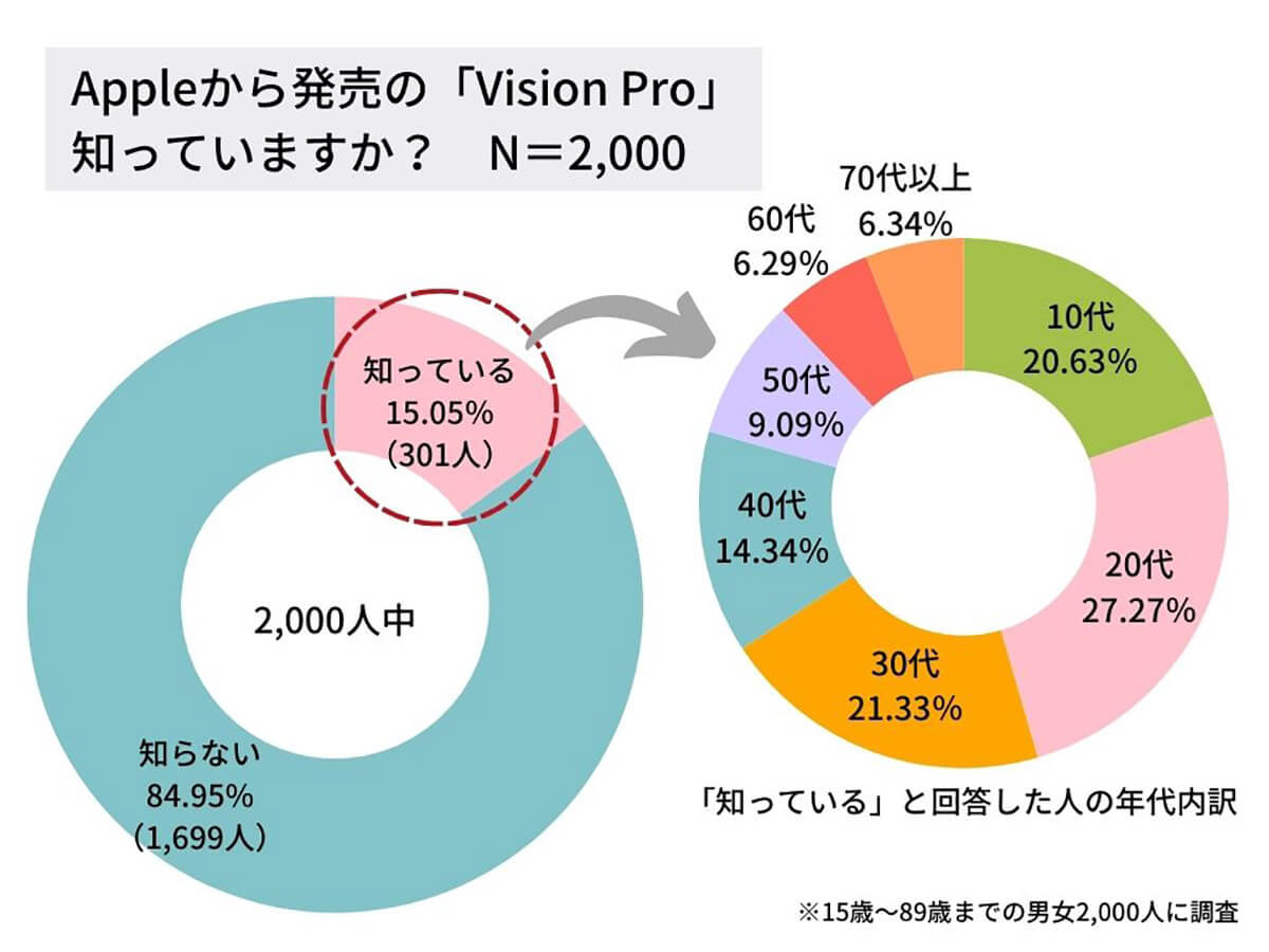 「Vision Pro」を知っていますか？