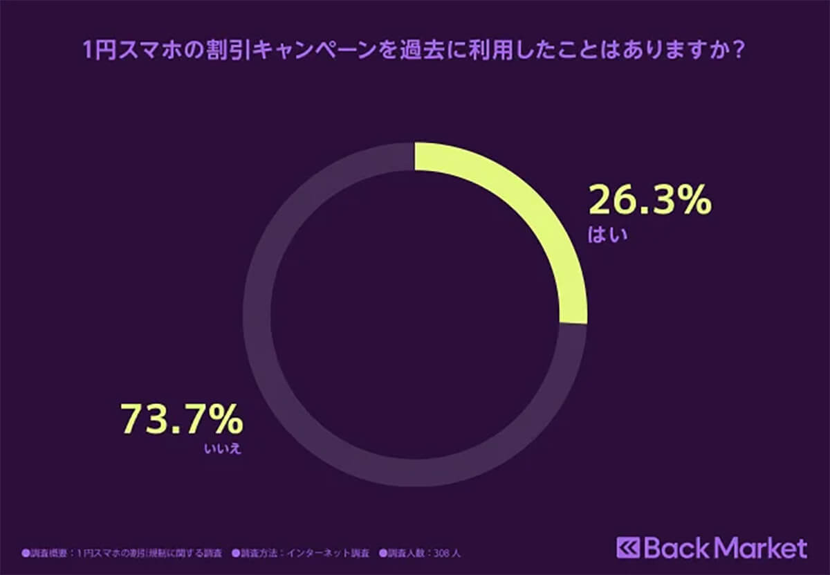 「1円スマホ」割引キャンペーンを過去利用したことがある？