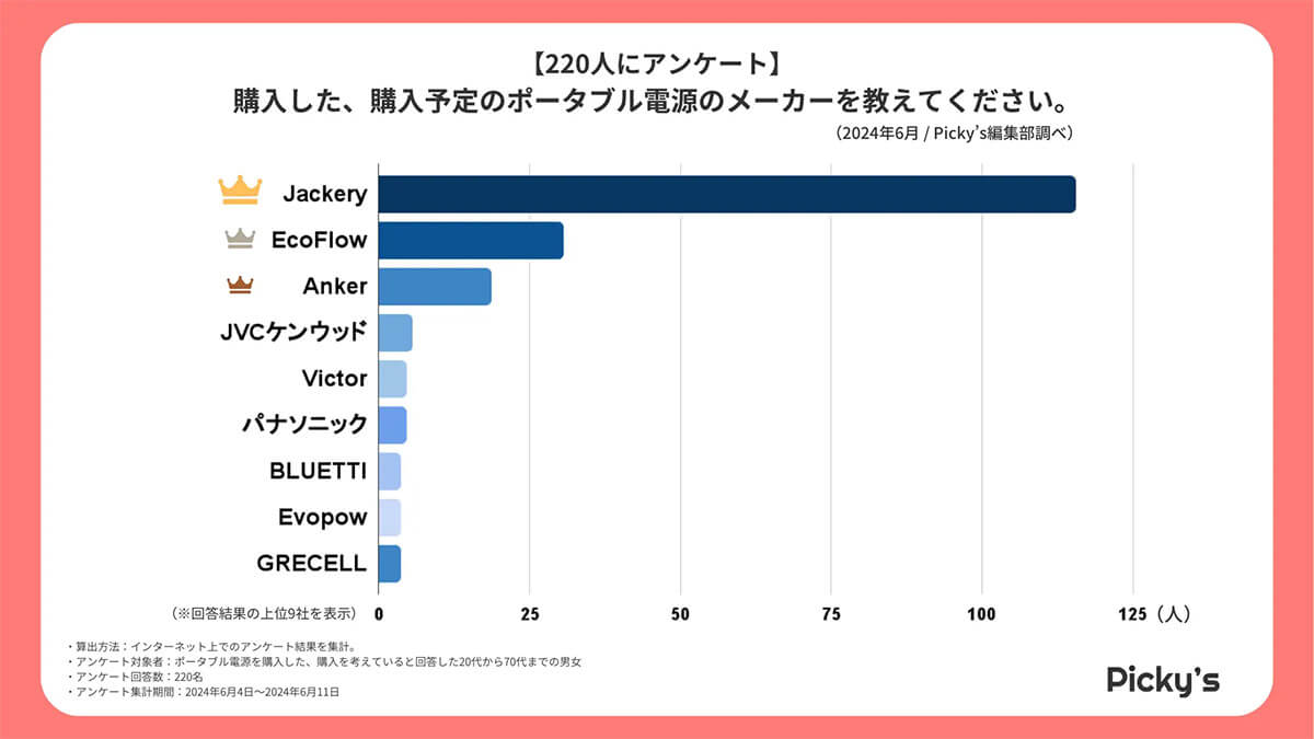 購入予定のポータブル電源のメーカーは？