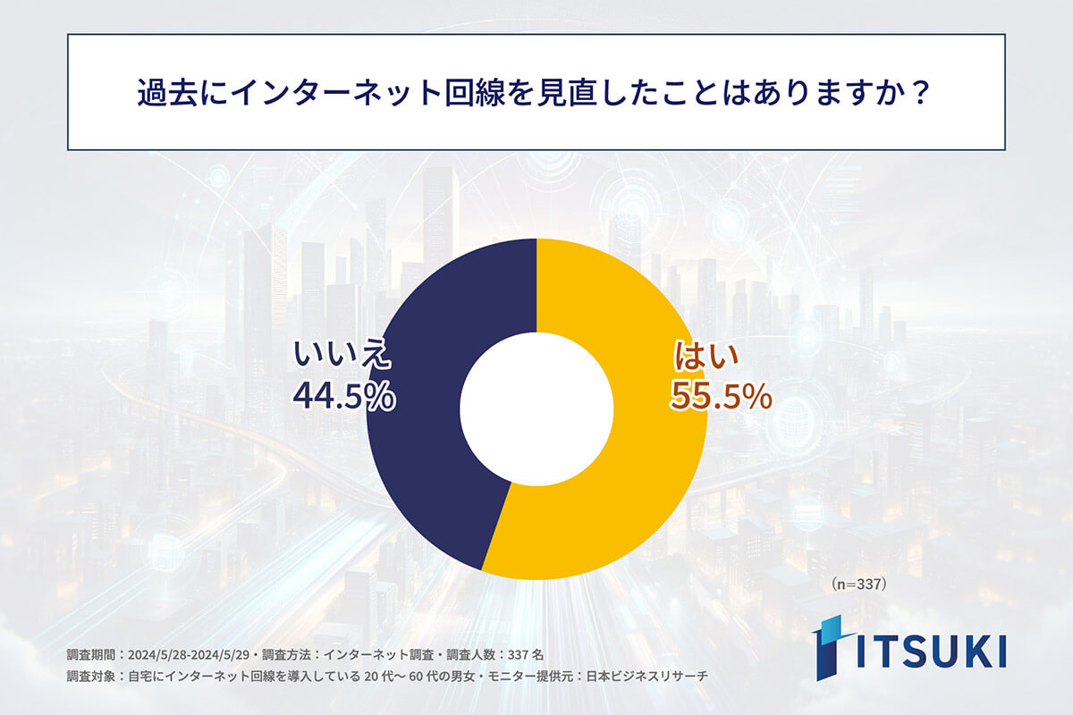 過去にネット回線を見直したことはある？