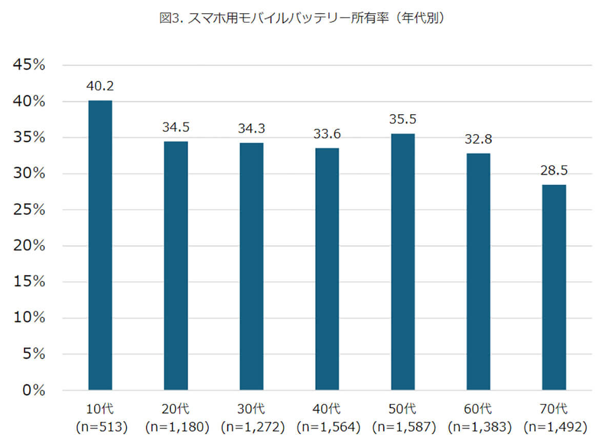 スマホ用モバイルバッテリー所有率（年代別）