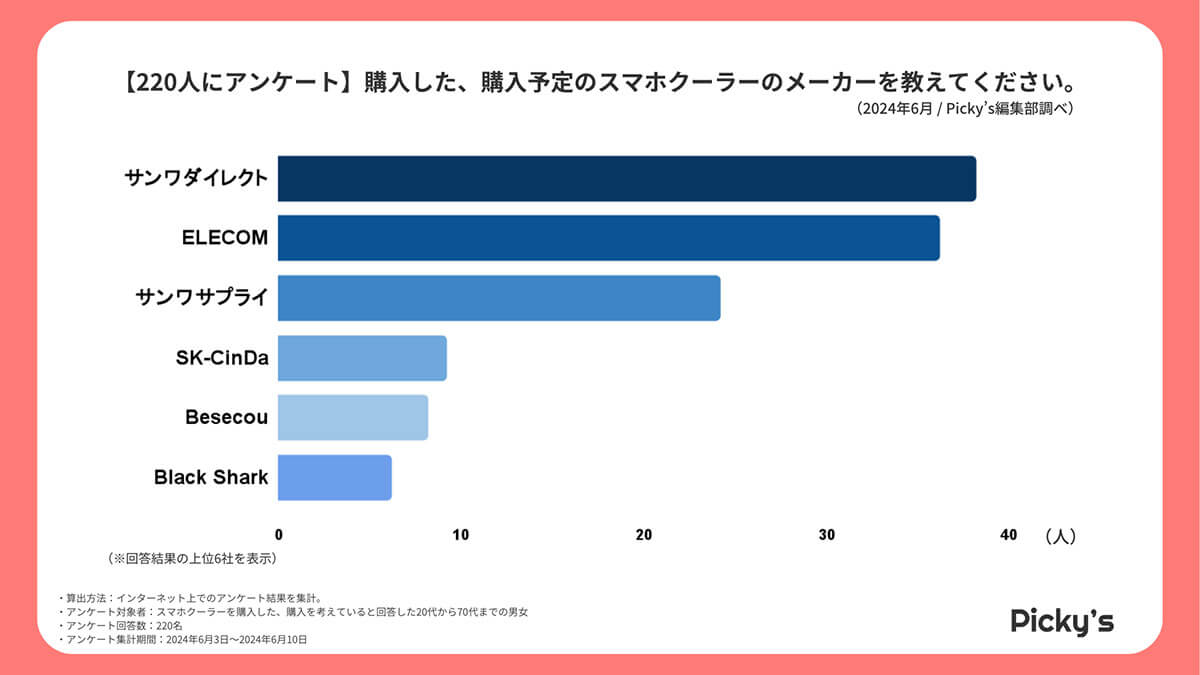 購入した、購入予定のスマホクーラーのメーカーは？