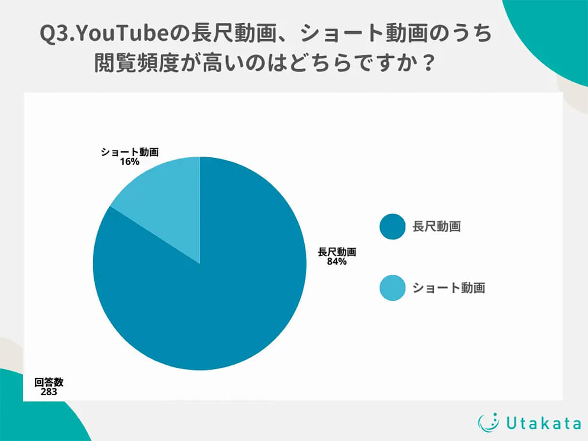 YouTubeの長尺動画、ショート動画のうち閲覧頻度が高いのは?