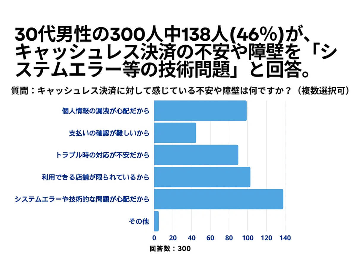 キャッシュレス決済に対して感じている不安や障壁は？