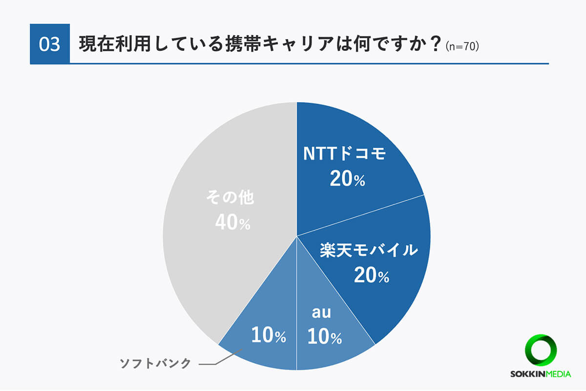 現在利用しているキャリアは？