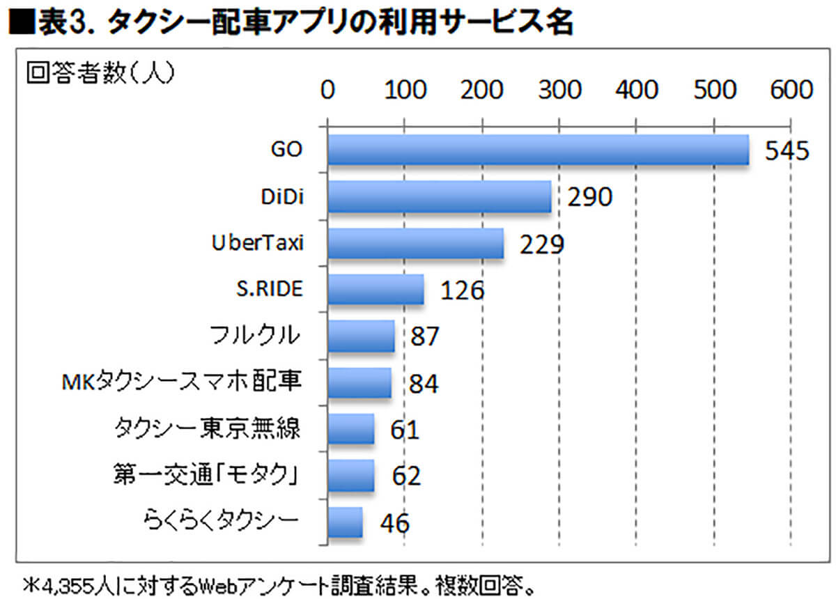 タクシー配車アプリの利用サービス名