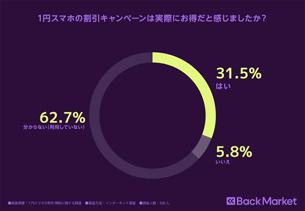 「1円スマホ」割引キャンペーンがお得と感じたか？