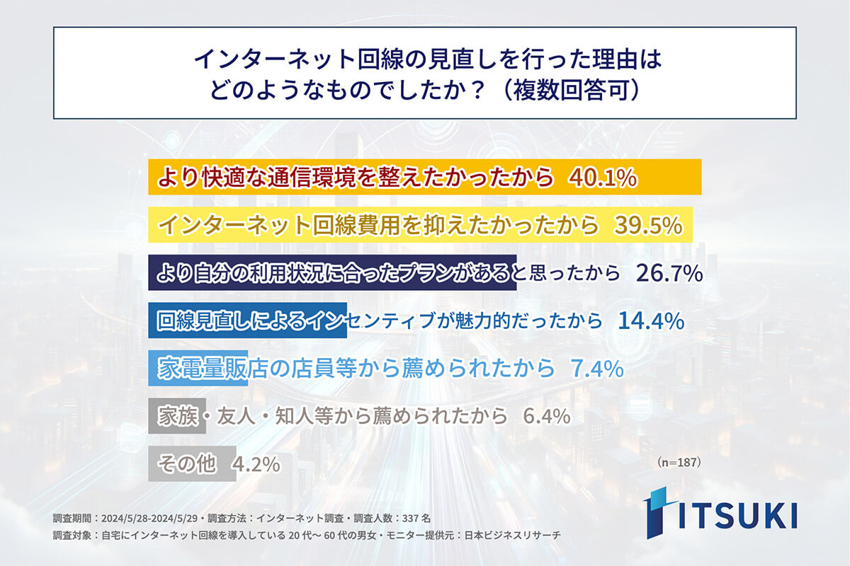 ネット回線の見直しを行った理由は？