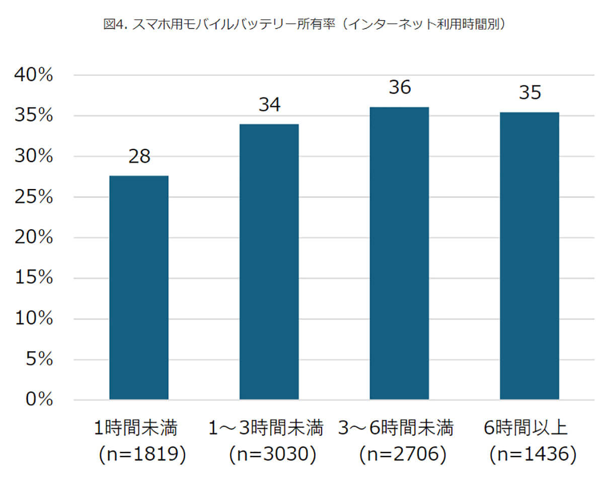 スマホ用モバイルバッテリー所有率（インターネット利用時間別）