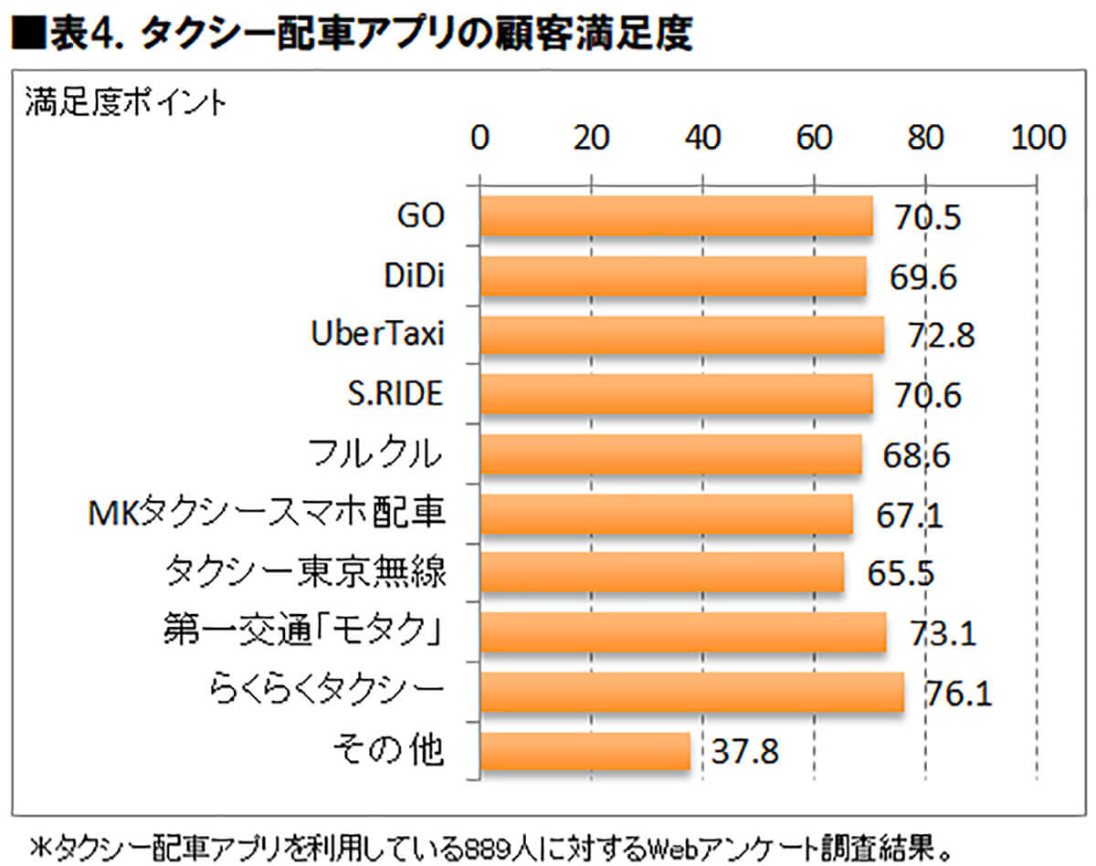 タクシー配車アプリの顧客満足度