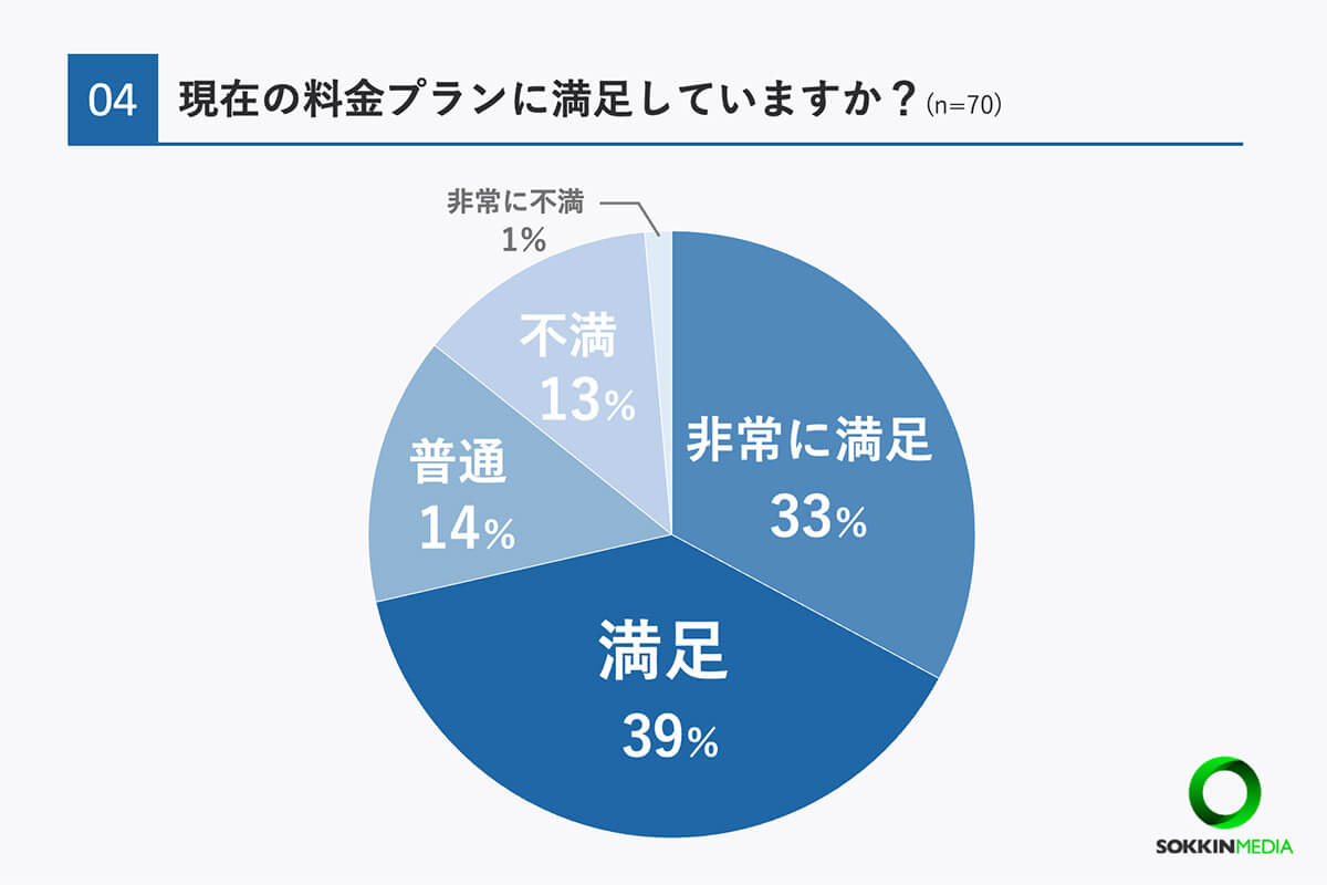 現在の料金プランには満足？