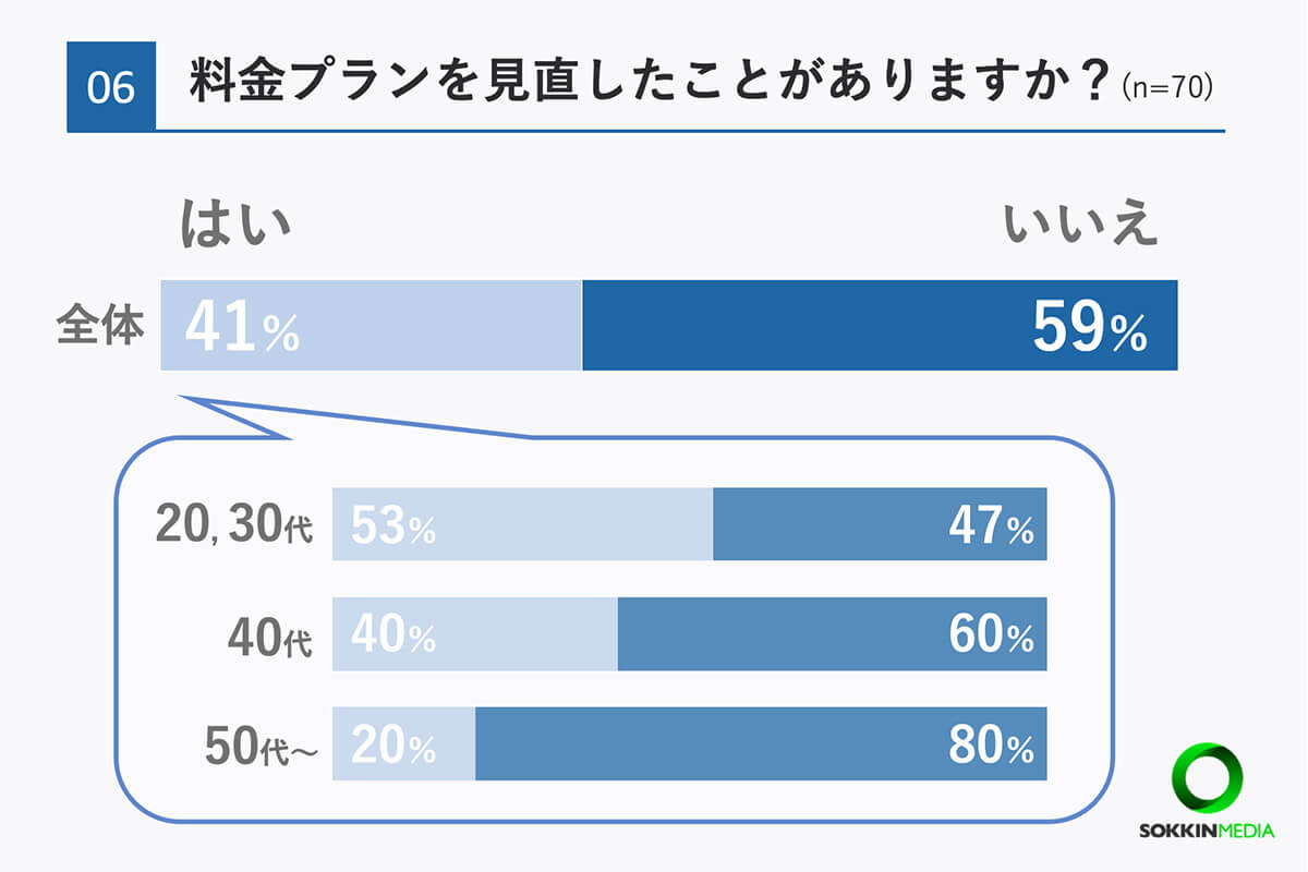 料金プランは見直したことあるか？