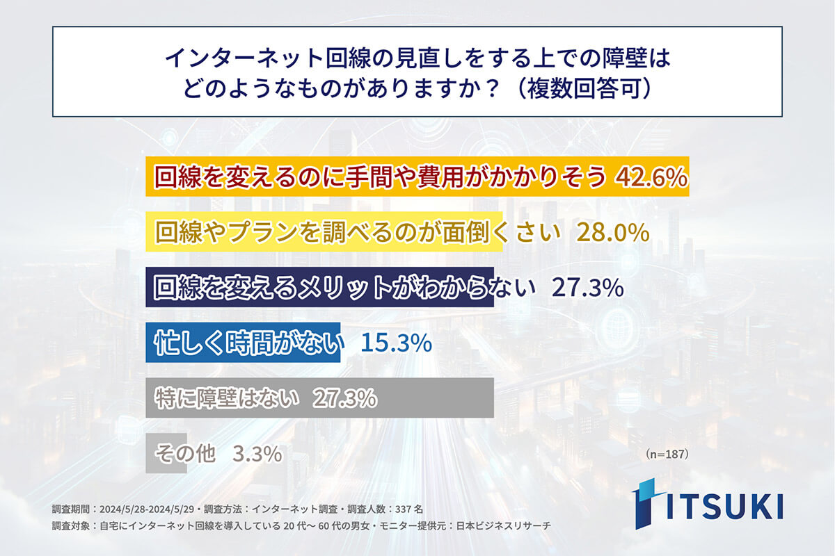 ネット回線を見直しする上での障壁は？