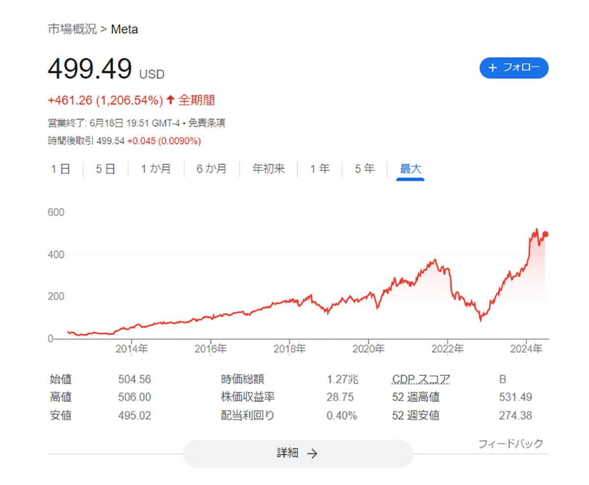 Meta社の株価は上昇傾向