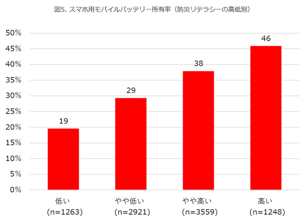 スマホ用モバイルバッテリー所有率（防災リテラシーの高低別）