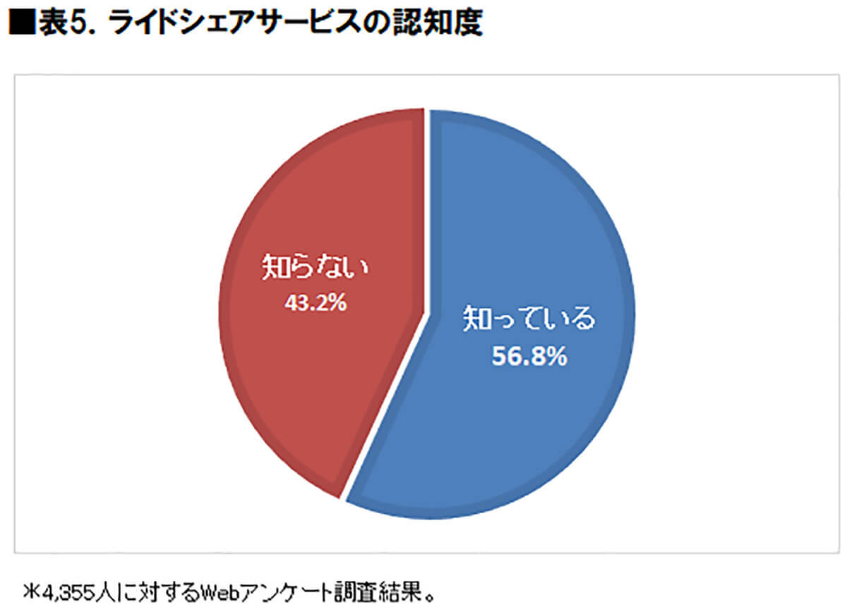 ライドシェアサービスの認知度