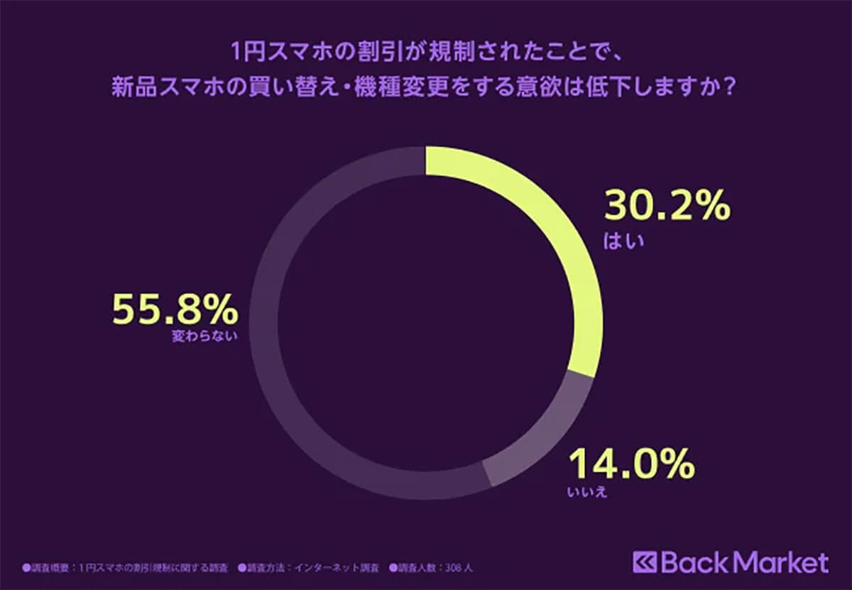 「1円スマホ」割引の規制後、約3割のユーザーの新品スマホ購入意欲が低下