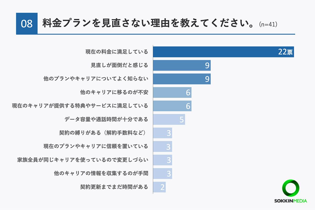 料金プランを見直さない理由は？