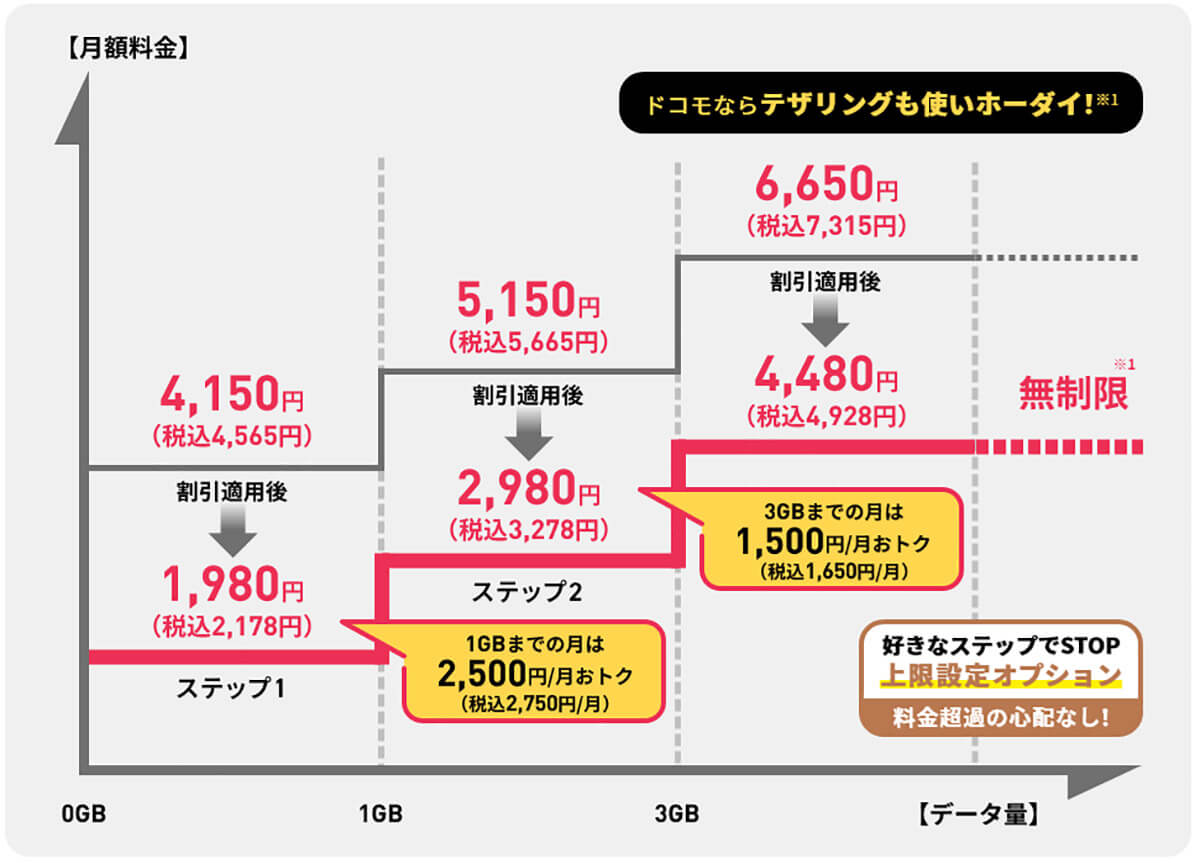 無制限なら大手キャリアのプランも視野に入ってくる！2