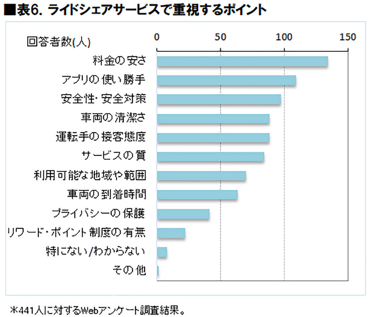 ライドシェアサービスで重視するポイント