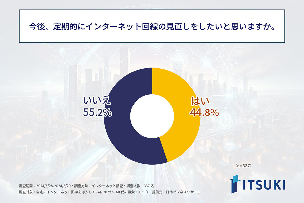 定期的にネット回線を見直したいと思うか？