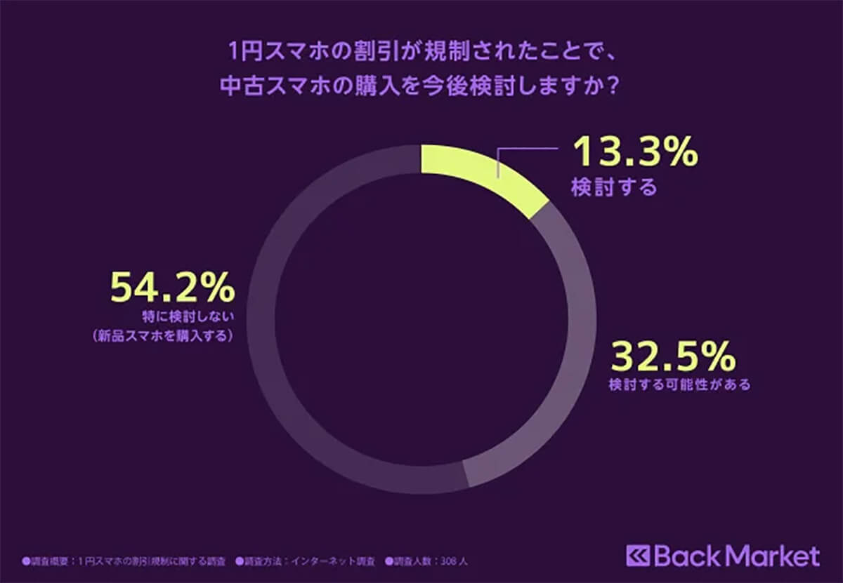 「1円スマホ」割引の規制後、中古スマホ購入を検討するユーザーは4割以上