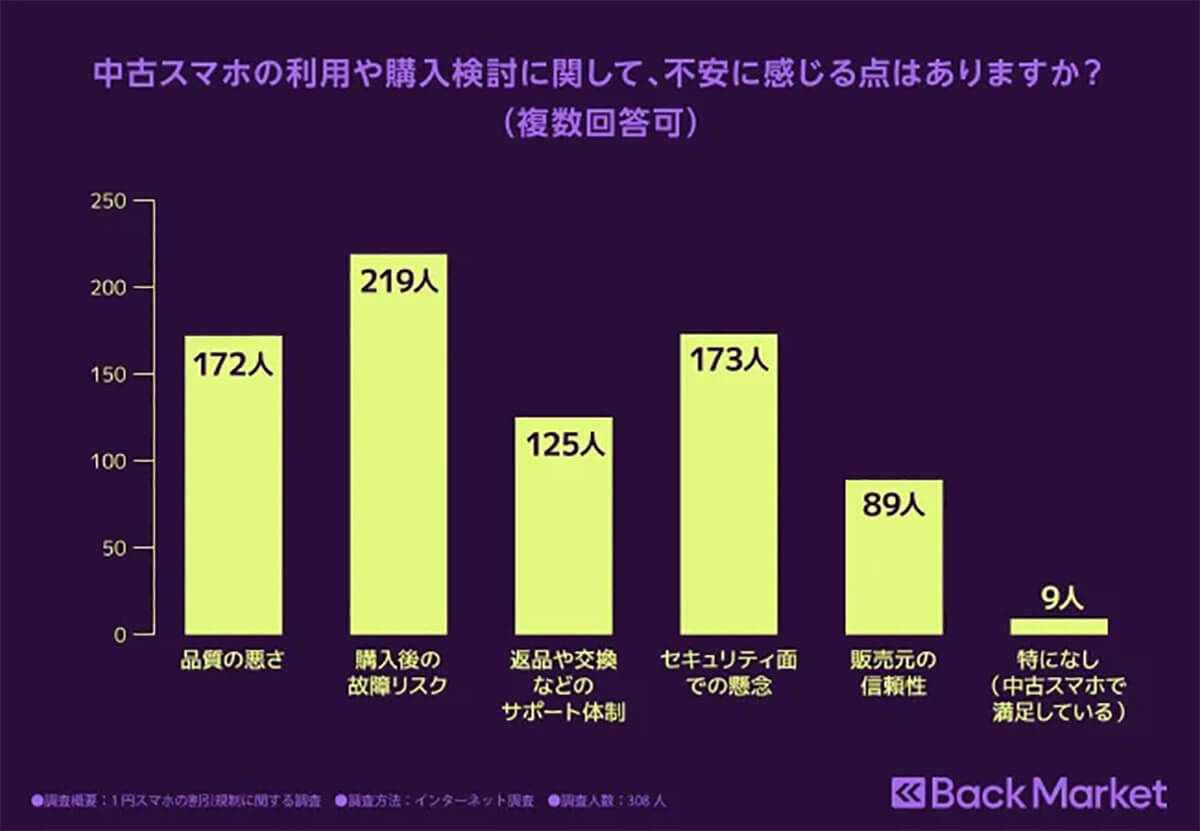 中古スマホ購入検討に際し、最も不安に感じる点は？