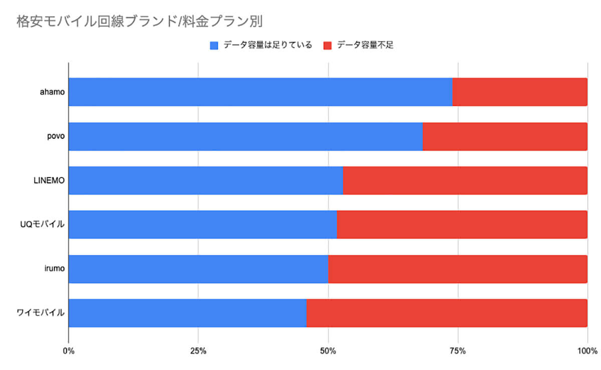 格安モバイル回線のブランド別（データ容量足りている・不足している）