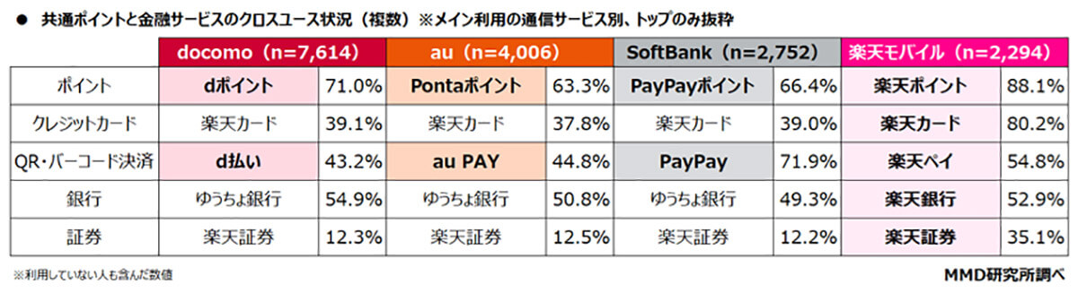 楽天モバイルユーザーは、ポイント、クレカ、QRコード、銀行、証券の5サービスすべてで併用率トップ！