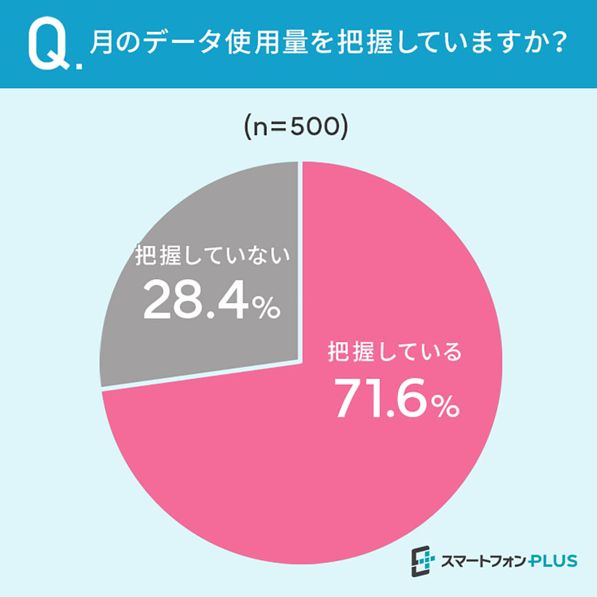 月のスマホデータ使用量を把握しているか