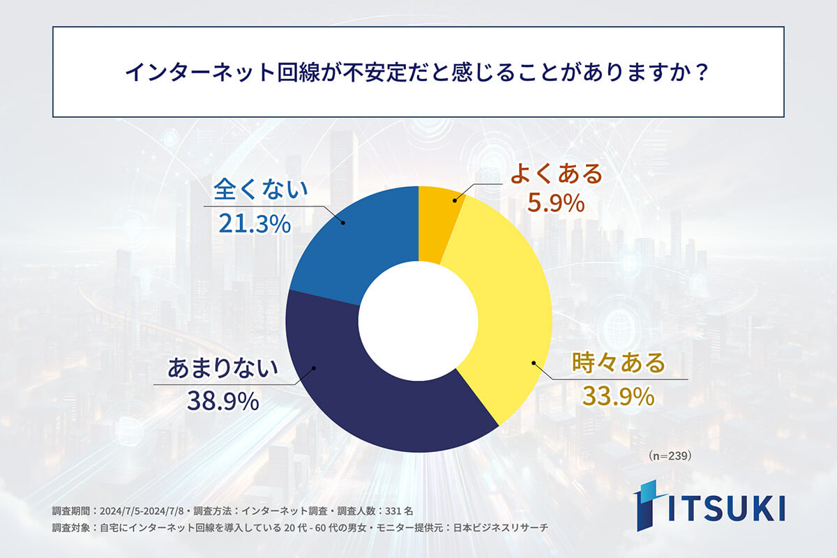 インターネット回線が不安定だと感じることはありますか？