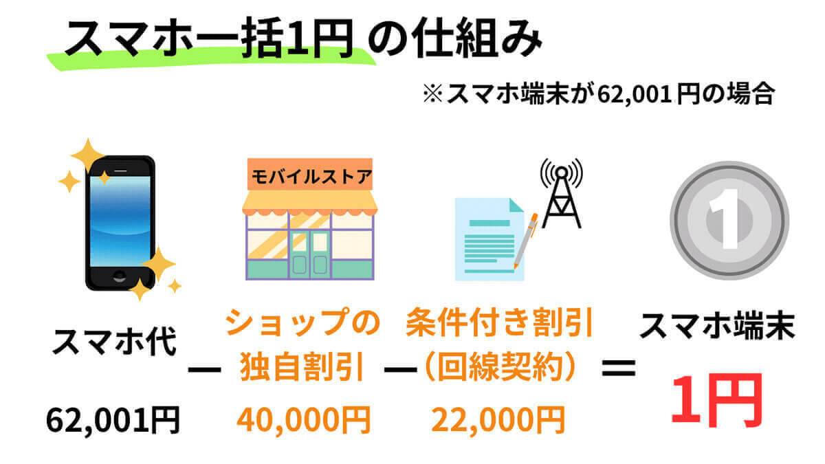 「一括1円」と「実質1円」の違いに要注意！1