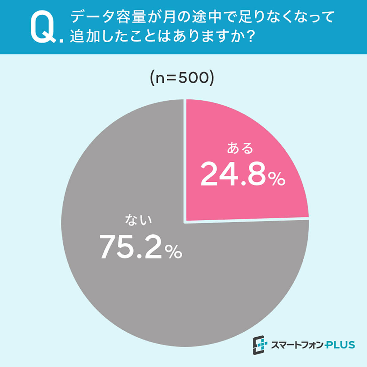 データ容量が月の途中で足りなくなって追加したことはあるか