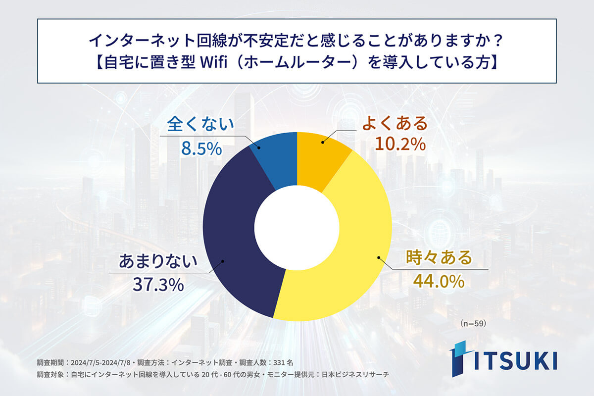 インターネット回線が不安定だと感じることはありますか？Wi-Fiを導入している方