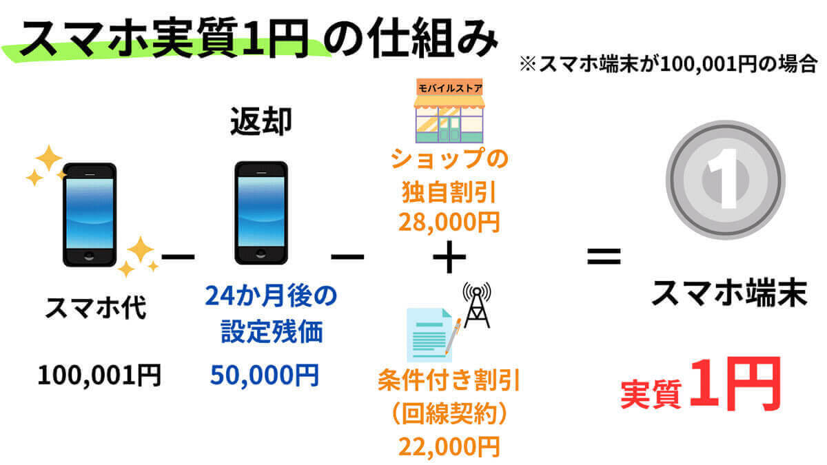 「一括1円」と「実質1円」の違いに要注意！2