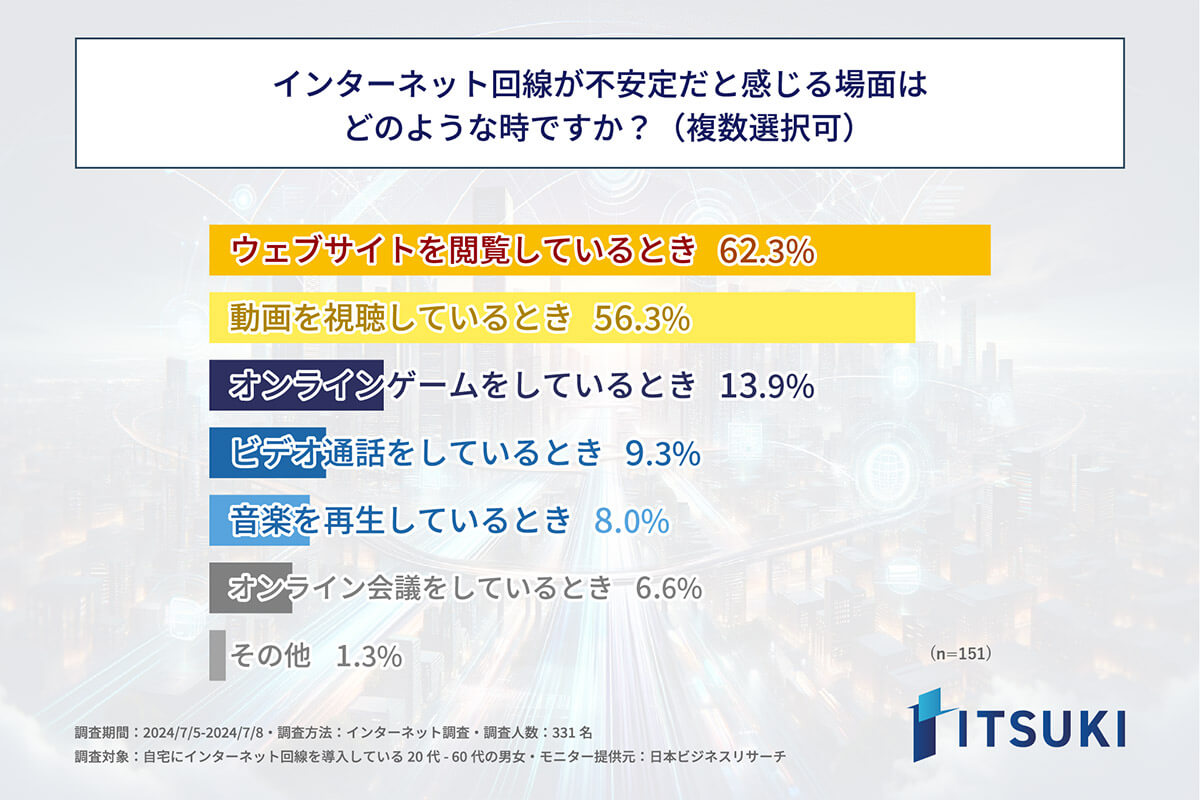 インターネット回線が不安定だと感じる場面は？