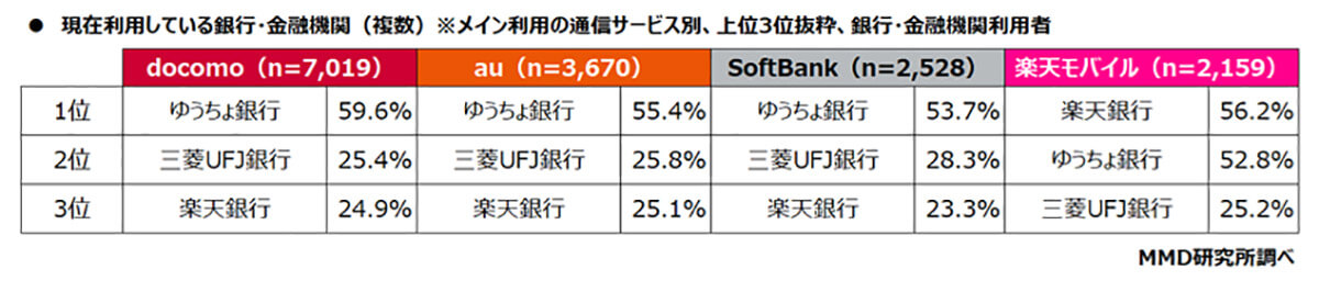 現在利用している銀行は？